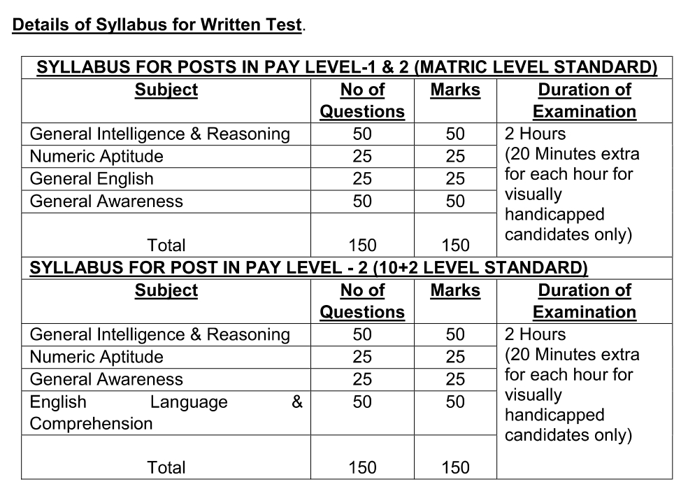 Details of Pattern for Written Test Pay Level 1 & 2