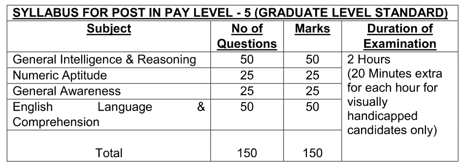 Details of Pattern for Written Test Pay Level 5