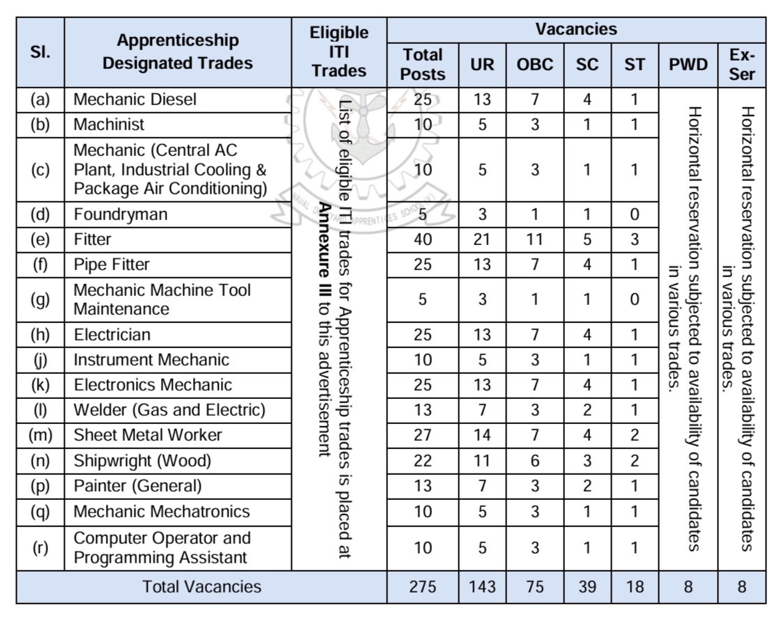 Naval Dockyard Job 2024 Vacancies