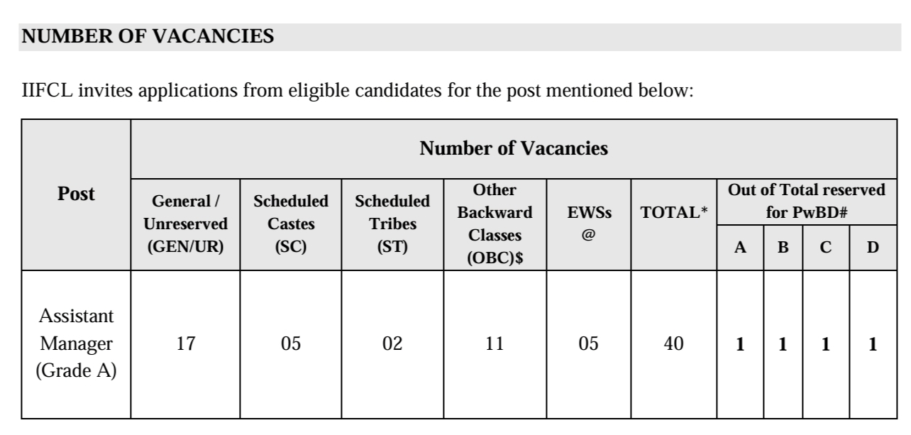 Number of Vacancies IIFCL Recruitment 2024