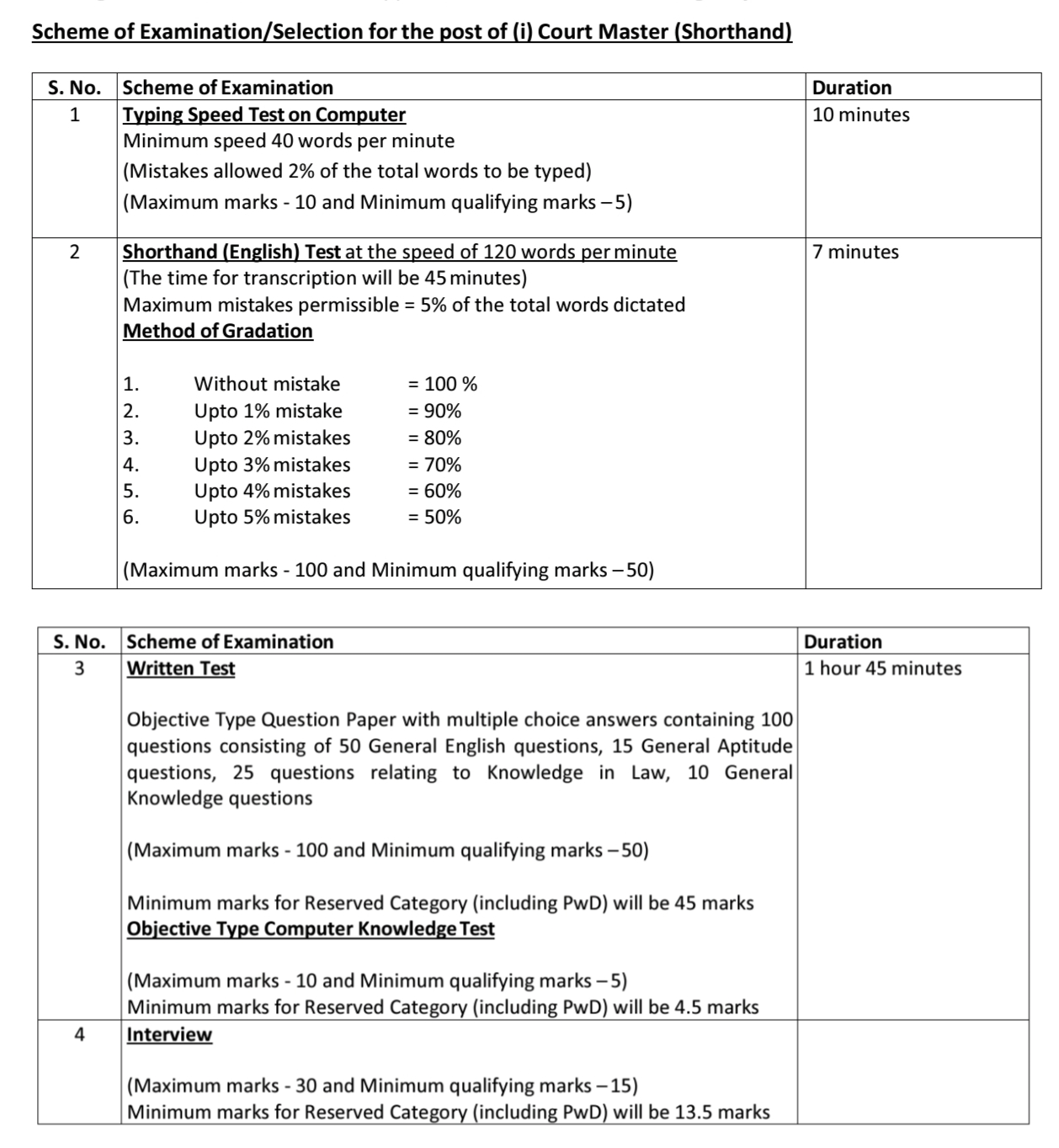 Scheme of Online Examination Court Master-Shorthand Supreme Court Recruitment