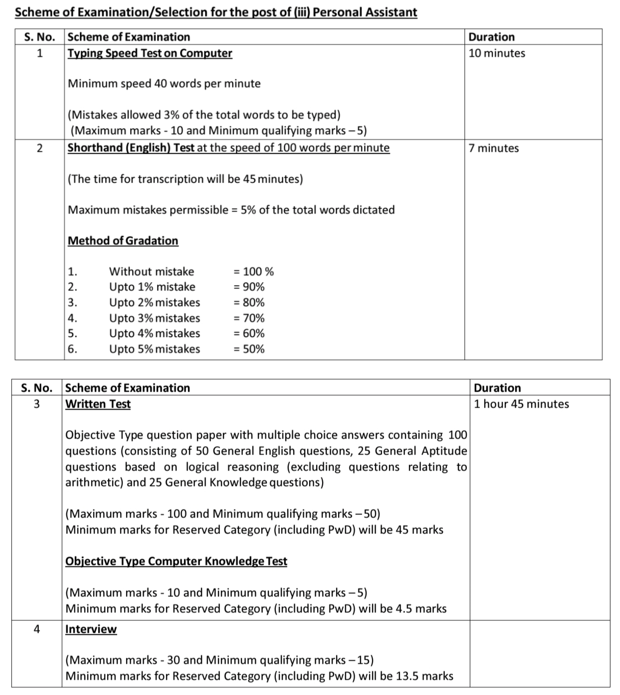 Scheme of Online Examination Personal Assistant Supreme Court Recruitment