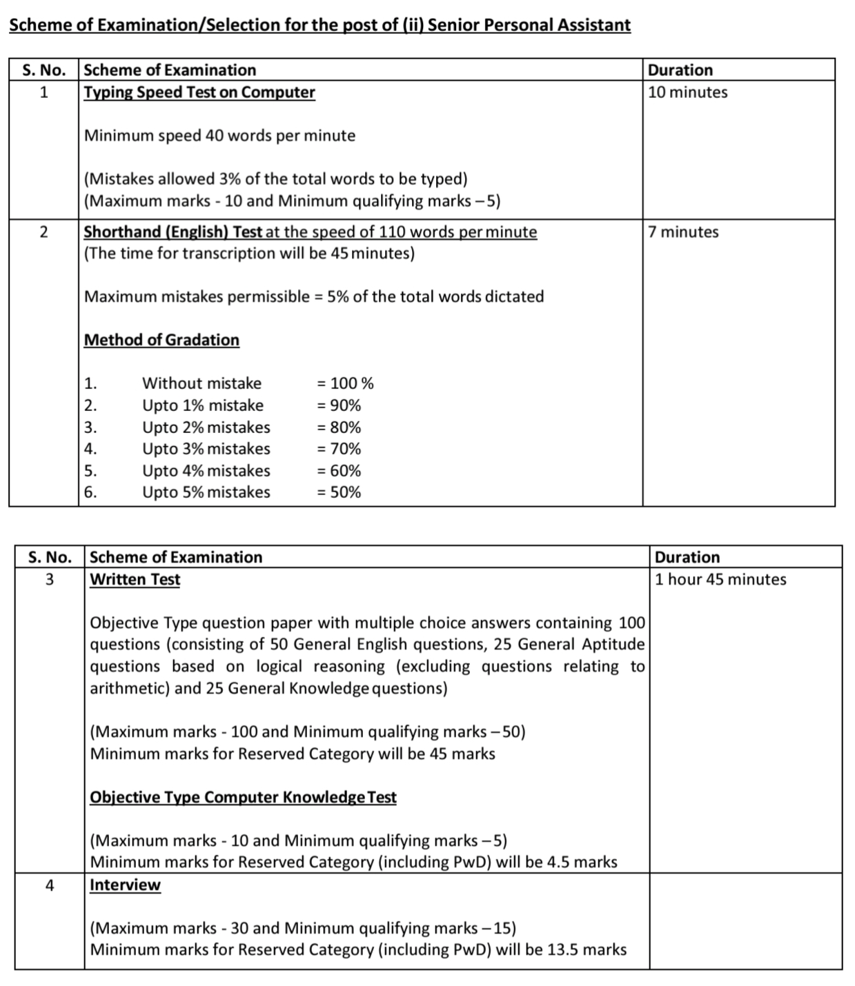Scheme of Online Examination Senoir Personal Assistant Supreme Court Recruitment