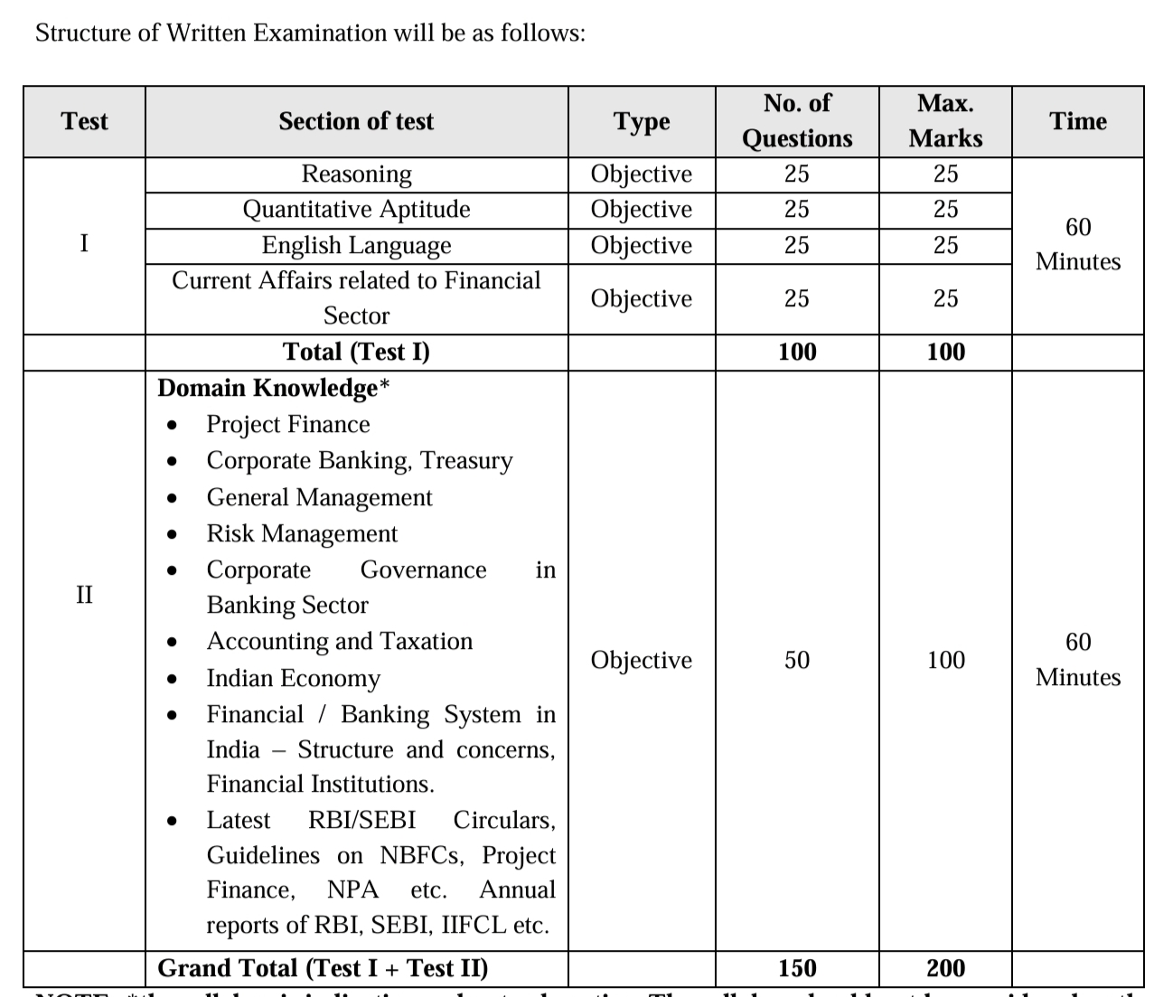 Structure of Written Examination IIFCL Recruitment 2024