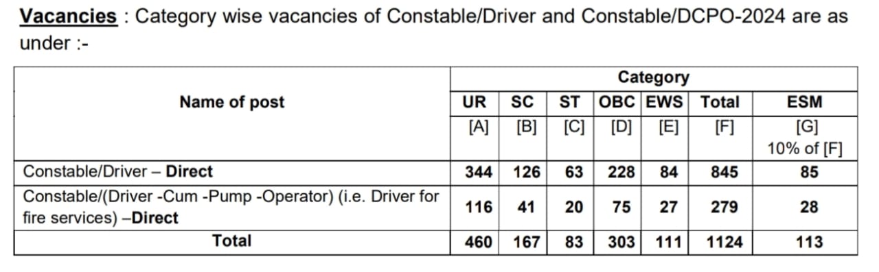 Vacancies CISF Bharti 2025
